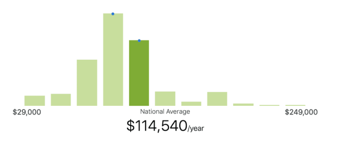 Infographic lawyers salaries attorney salary practicepanther earn