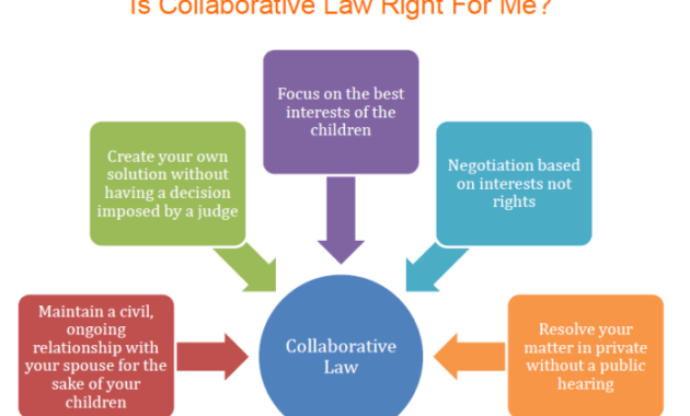 Collaborative law practice client respectfully families centered resolve custody legal divorce customized issues process child through which other