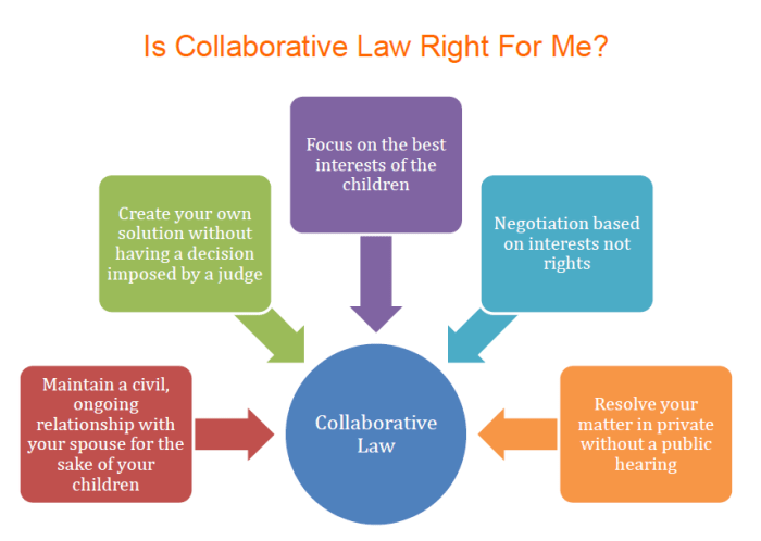 Collaborative law practice client respectfully families centered resolve custody legal divorce customized issues process child through which other
